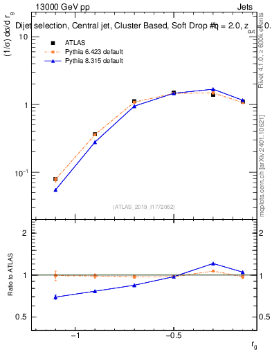 Plot of softdrop.rg in 13000 GeV pp collisions
