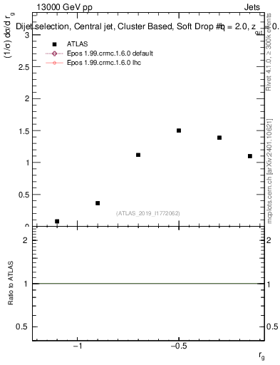 Plot of softdrop.rg in 13000 GeV pp collisions