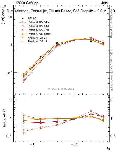Plot of softdrop.rg in 13000 GeV pp collisions