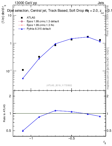 Plot of softdrop.rg in 13000 GeV pp collisions