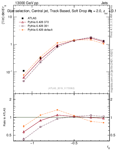 Plot of softdrop.rg in 13000 GeV pp collisions
