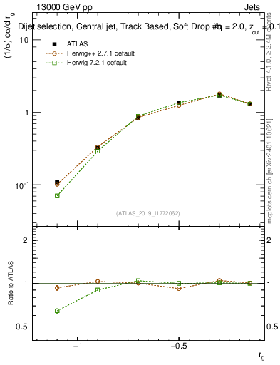 Plot of softdrop.rg in 13000 GeV pp collisions