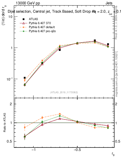 Plot of softdrop.rg in 13000 GeV pp collisions