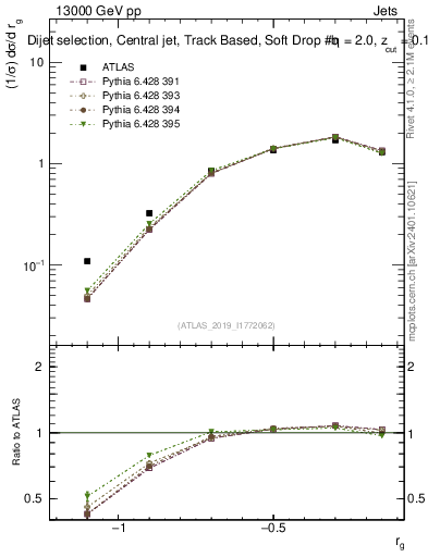 Plot of softdrop.rg in 13000 GeV pp collisions