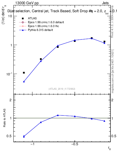 Plot of softdrop.rg in 13000 GeV pp collisions