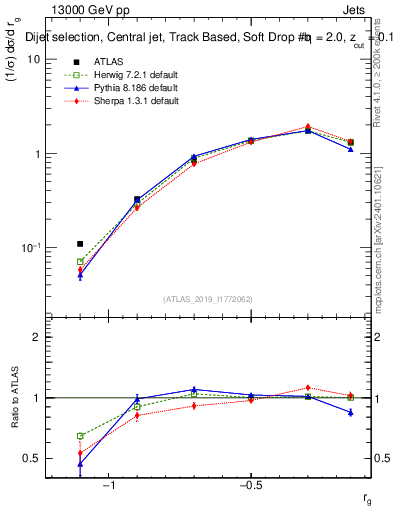 Plot of softdrop.rg in 13000 GeV pp collisions