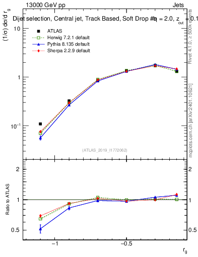 Plot of softdrop.rg in 13000 GeV pp collisions
