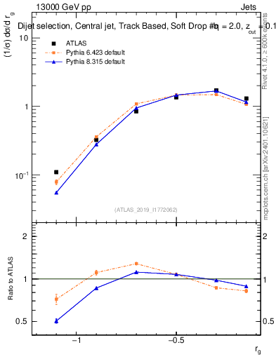 Plot of softdrop.rg in 13000 GeV pp collisions
