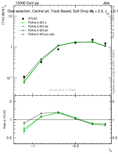 Plot of softdrop.rg in 13000 GeV pp collisions