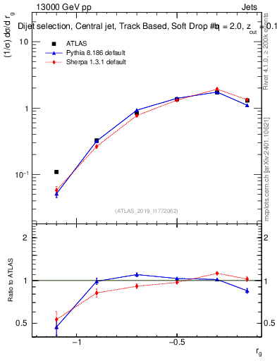 Plot of softdrop.rg in 13000 GeV pp collisions