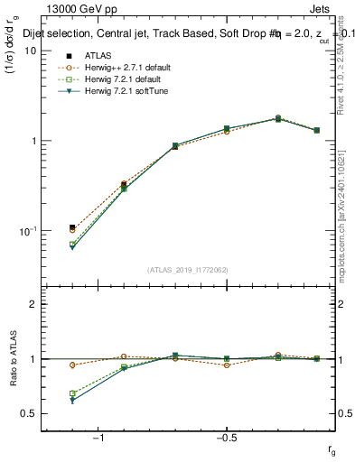 Plot of softdrop.rg in 13000 GeV pp collisions