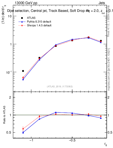 Plot of softdrop.rg in 13000 GeV pp collisions