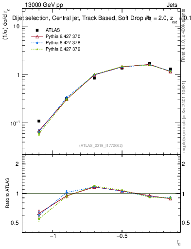 Plot of softdrop.rg in 13000 GeV pp collisions