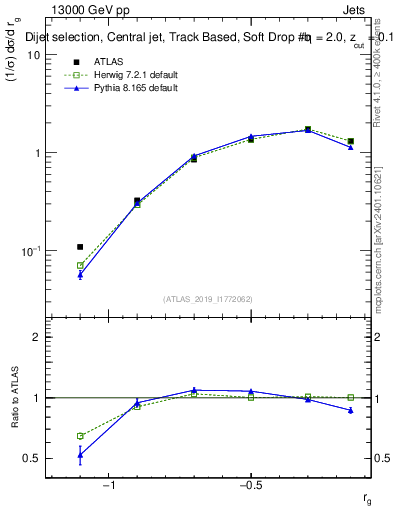 Plot of softdrop.rg in 13000 GeV pp collisions