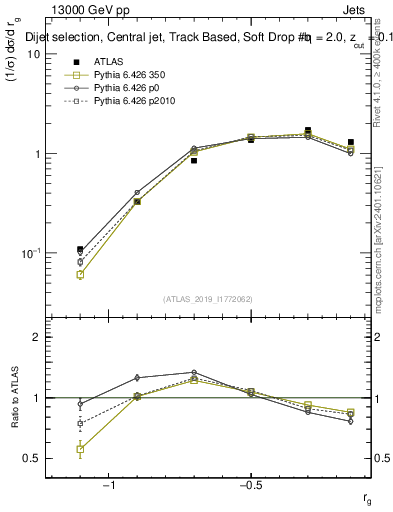Plot of softdrop.rg in 13000 GeV pp collisions