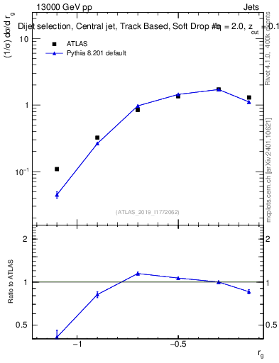 Plot of softdrop.rg in 13000 GeV pp collisions