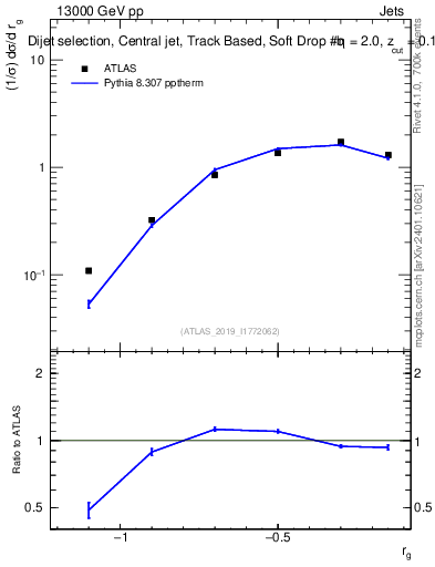 Plot of softdrop.rg in 13000 GeV pp collisions
