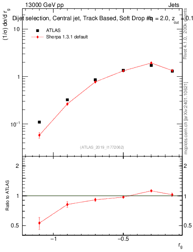 Plot of softdrop.rg in 13000 GeV pp collisions