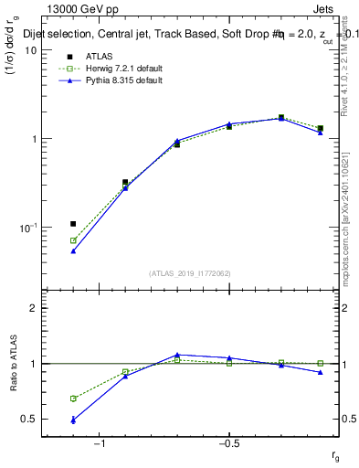 Plot of softdrop.rg in 13000 GeV pp collisions