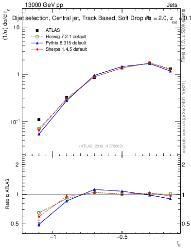 Plot of softdrop.rg in 13000 GeV pp collisions