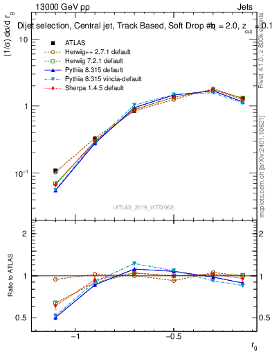 Plot of softdrop.rg in 13000 GeV pp collisions