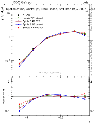 Plot of softdrop.rg in 13000 GeV pp collisions