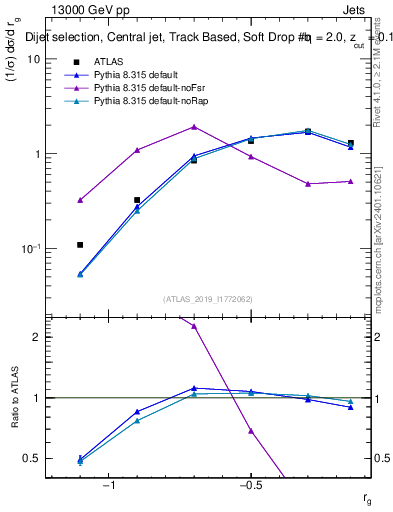 Plot of softdrop.rg in 13000 GeV pp collisions