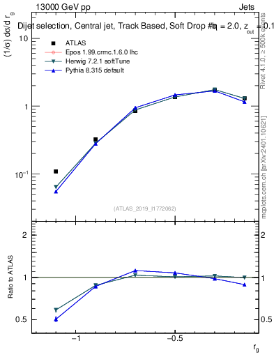 Plot of softdrop.rg in 13000 GeV pp collisions