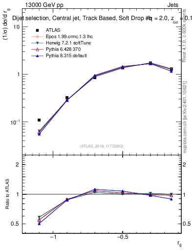 Plot of softdrop.rg in 13000 GeV pp collisions
