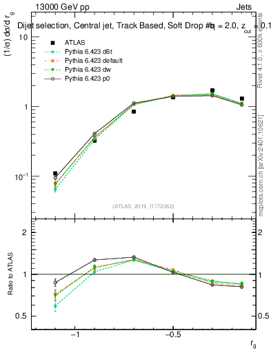 Plot of softdrop.rg in 13000 GeV pp collisions