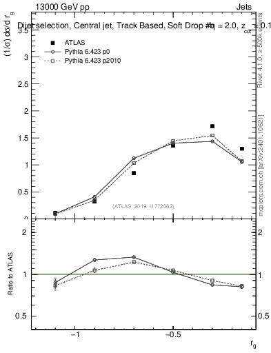 Plot of softdrop.rg in 13000 GeV pp collisions