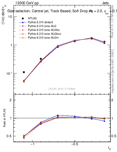 Plot of softdrop.rg in 13000 GeV pp collisions