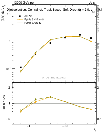 Plot of softdrop.rg in 13000 GeV pp collisions