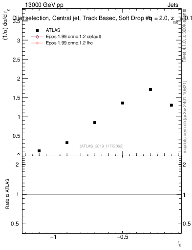 Plot of softdrop.rg in 13000 GeV pp collisions