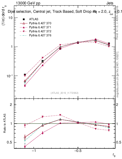 Plot of softdrop.rg in 13000 GeV pp collisions