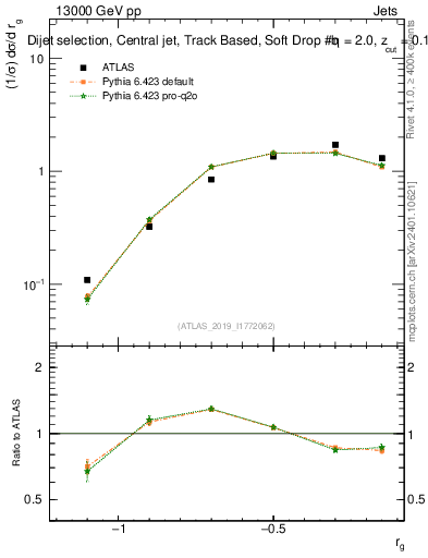 Plot of softdrop.rg in 13000 GeV pp collisions