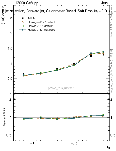 Plot of softdrop.rg in 13000 GeV pp collisions