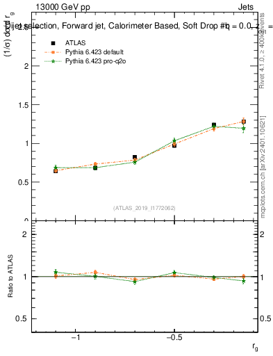 Plot of softdrop.rg in 13000 GeV pp collisions
