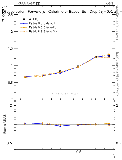 Plot of softdrop.rg in 13000 GeV pp collisions