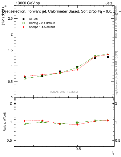 Plot of softdrop.rg in 13000 GeV pp collisions