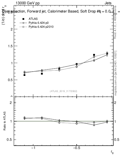 Plot of softdrop.rg in 13000 GeV pp collisions