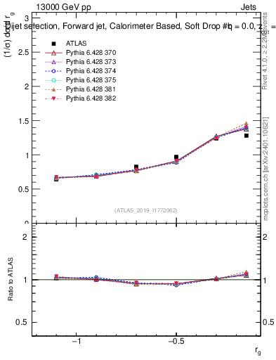 Plot of softdrop.rg in 13000 GeV pp collisions
