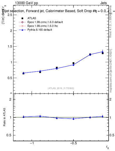 Plot of softdrop.rg in 13000 GeV pp collisions
