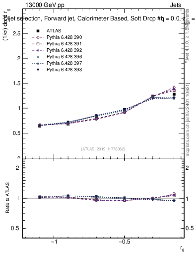 Plot of softdrop.rg in 13000 GeV pp collisions
