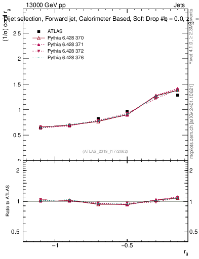 Plot of softdrop.rg in 13000 GeV pp collisions