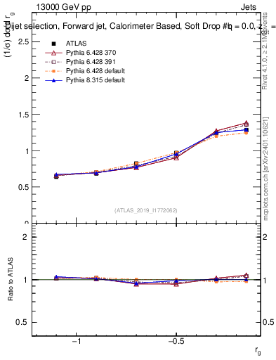 Plot of softdrop.rg in 13000 GeV pp collisions
