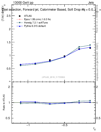 Plot of softdrop.rg in 13000 GeV pp collisions