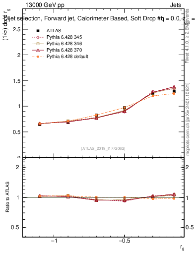 Plot of softdrop.rg in 13000 GeV pp collisions
