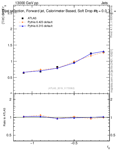 Plot of softdrop.rg in 13000 GeV pp collisions