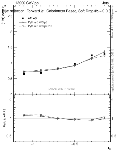 Plot of softdrop.rg in 13000 GeV pp collisions